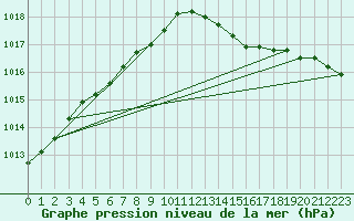 Courbe de la pression atmosphrique pour Lanvoc (29)