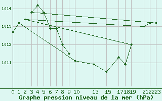 Courbe de la pression atmosphrique pour Fortun