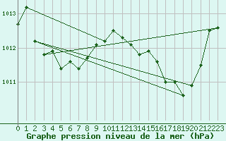 Courbe de la pression atmosphrique pour Les Pennes-Mirabeau (13)