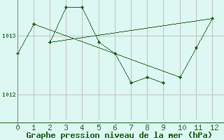 Courbe de la pression atmosphrique pour Key West, Key West International Airport