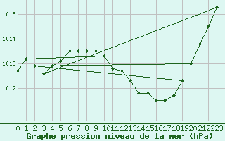 Courbe de la pression atmosphrique pour Aubenas - Lanas (07)