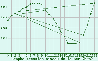 Courbe de la pression atmosphrique pour Eygliers (05)