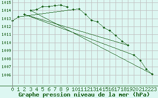 Courbe de la pression atmosphrique pour Ummendorf