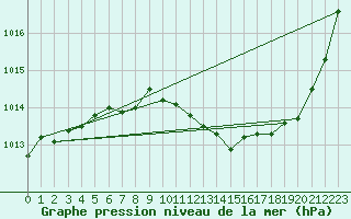 Courbe de la pression atmosphrique pour Orange (84)