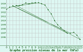 Courbe de la pression atmosphrique pour Saint-Brieuc (22)