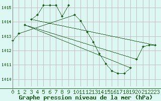 Courbe de la pression atmosphrique pour Lunz