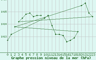 Courbe de la pression atmosphrique pour Kaisersbach-Cronhuette