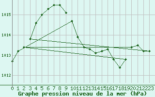 Courbe de la pression atmosphrique pour Zeltweg / Autom. Stat.