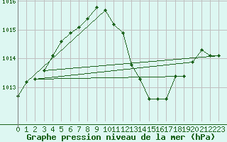 Courbe de la pression atmosphrique pour Weinbiet