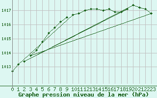 Courbe de la pression atmosphrique pour Norderney