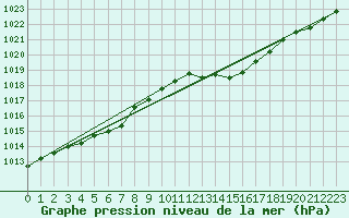 Courbe de la pression atmosphrique pour Le Mans (72)