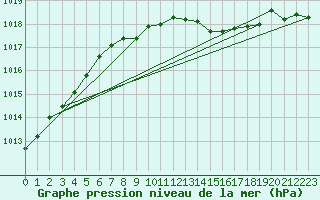 Courbe de la pression atmosphrique pour Oschatz