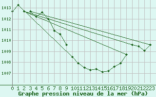 Courbe de la pression atmosphrique pour Lofer