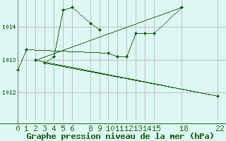 Courbe de la pression atmosphrique pour Colonia Juan Carras-Co Mazatlan, Sin.