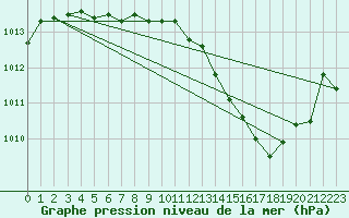 Courbe de la pression atmosphrique pour Bourg-en-Bresse (01)