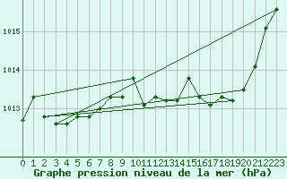 Courbe de la pression atmosphrique pour Guret Saint-Laurent (23)