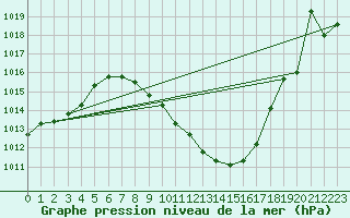 Courbe de la pression atmosphrique pour Harburg