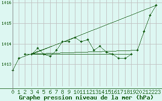 Courbe de la pression atmosphrique pour Trappes (78)