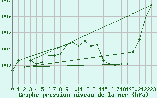 Courbe de la pression atmosphrique pour Cap Bar (66)
