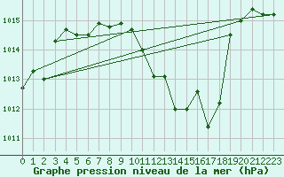 Courbe de la pression atmosphrique pour Aubenas - Lanas (07)