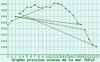 Courbe de la pression atmosphrique pour Milwaukee, General Mitchell International Airport