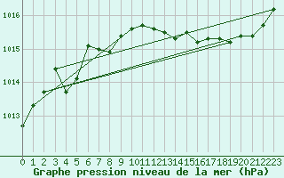 Courbe de la pression atmosphrique pour Saint-Martial-de-Vitaterne (17)