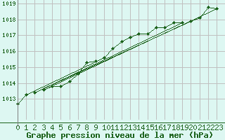 Courbe de la pression atmosphrique pour Bruxelles (Be)