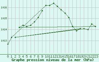 Courbe de la pression atmosphrique pour Brigueuil (16)