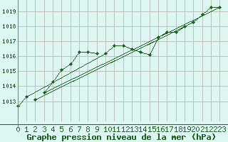 Courbe de la pression atmosphrique pour Schauenburg-Elgershausen