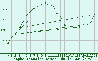 Courbe de la pression atmosphrique pour Mazres Le Massuet (09)