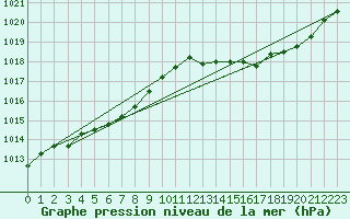 Courbe de la pression atmosphrique pour Estoher (66)