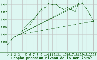 Courbe de la pression atmosphrique pour Ernage (Be)