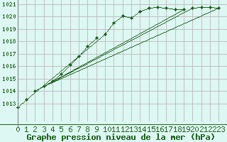 Courbe de la pression atmosphrique pour Brion (38)