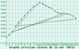 Courbe de la pression atmosphrique pour Buzenol (Be)