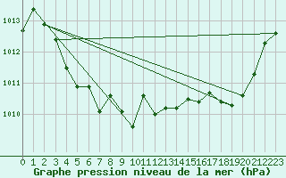 Courbe de la pression atmosphrique pour Sorgues (84)