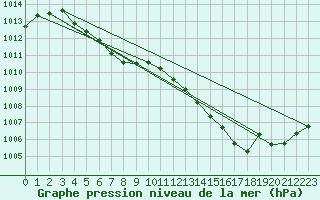 Courbe de la pression atmosphrique pour Variscourt (02)