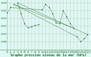 Courbe de la pression atmosphrique pour Lagarrigue (81)