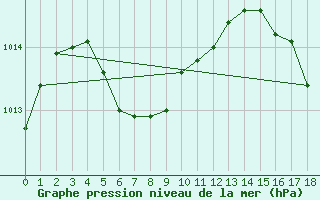 Courbe de la pression atmosphrique pour Grantley Adams