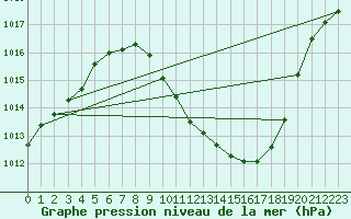 Courbe de la pression atmosphrique pour Guadalajara