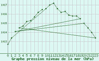 Courbe de la pression atmosphrique pour Isle Of Portland