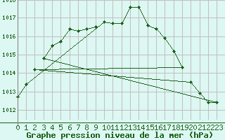 Courbe de la pression atmosphrique pour Grand Rapids, Gerald R. Ford International Airport