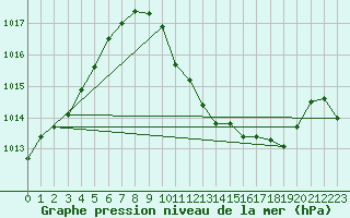 Courbe de la pression atmosphrique pour Deutschlandsberg