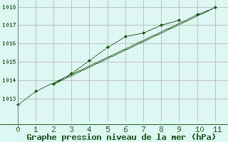 Courbe de la pression atmosphrique pour Fort Vermilion