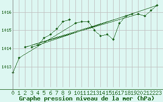 Courbe de la pression atmosphrique pour Neusiedl am See