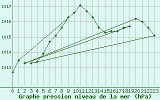 Courbe de la pression atmosphrique pour Ile Rousse (2B)