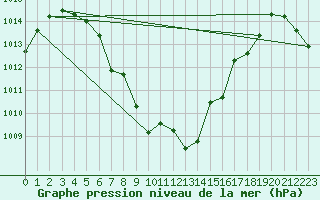 Courbe de la pression atmosphrique pour Cap Bar (66)