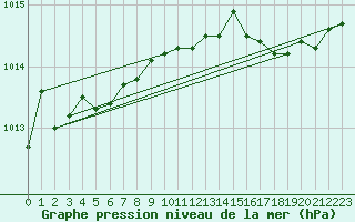 Courbe de la pression atmosphrique pour Anglars St-Flix(12)