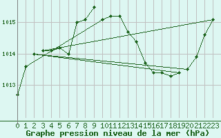 Courbe de la pression atmosphrique pour Orlans (45)