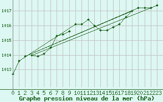 Courbe de la pression atmosphrique pour Meiningen