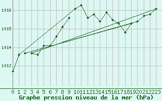Courbe de la pression atmosphrique pour Recoubeau (26)
